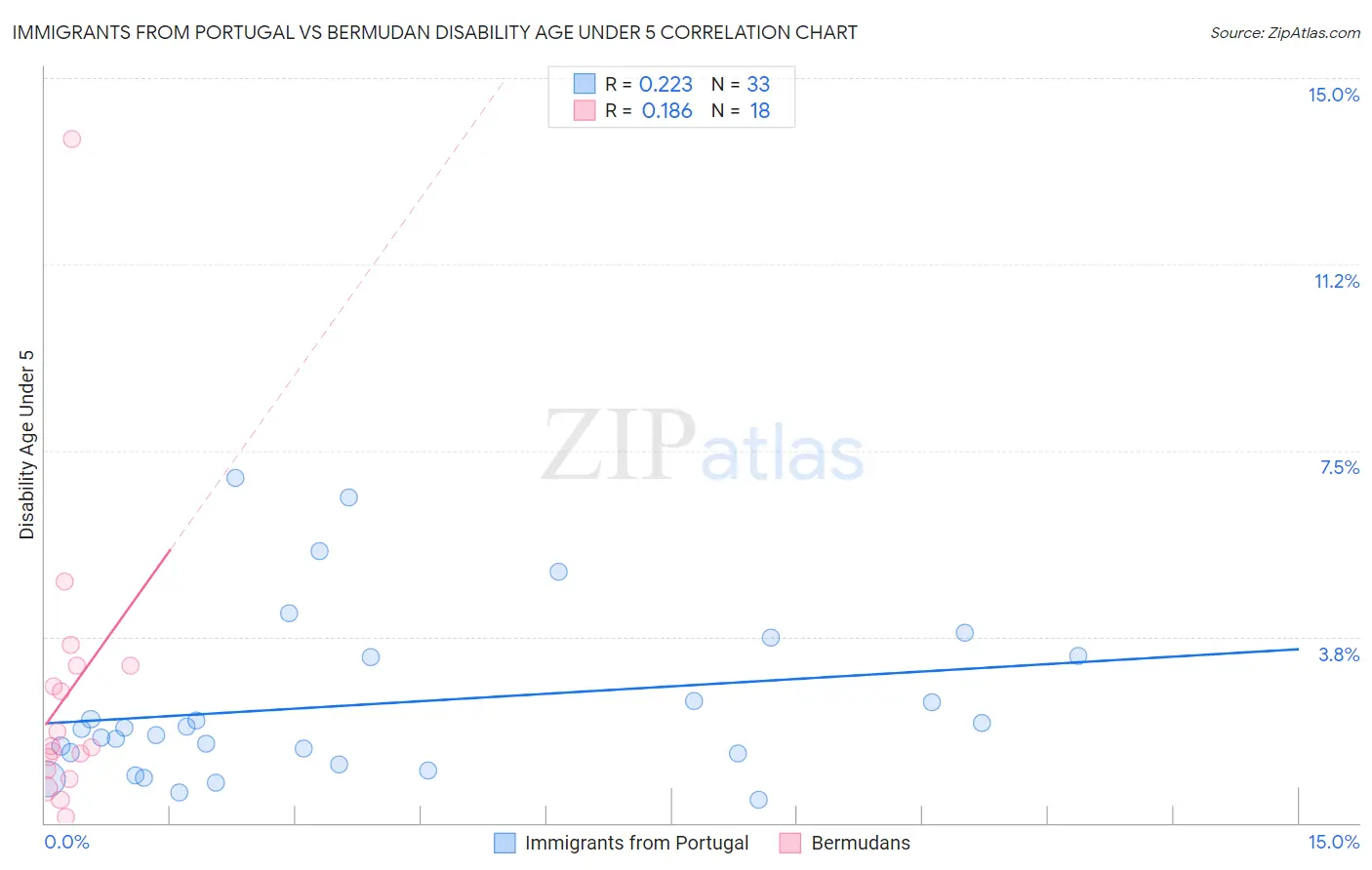 Immigrants from Portugal vs Bermudan Disability Age Under 5
