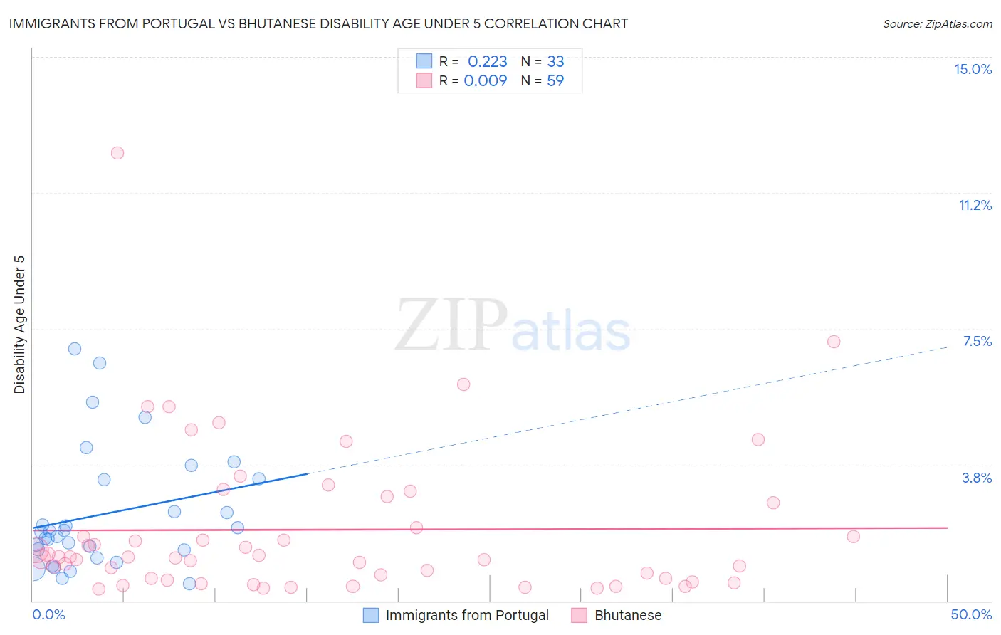 Immigrants from Portugal vs Bhutanese Disability Age Under 5