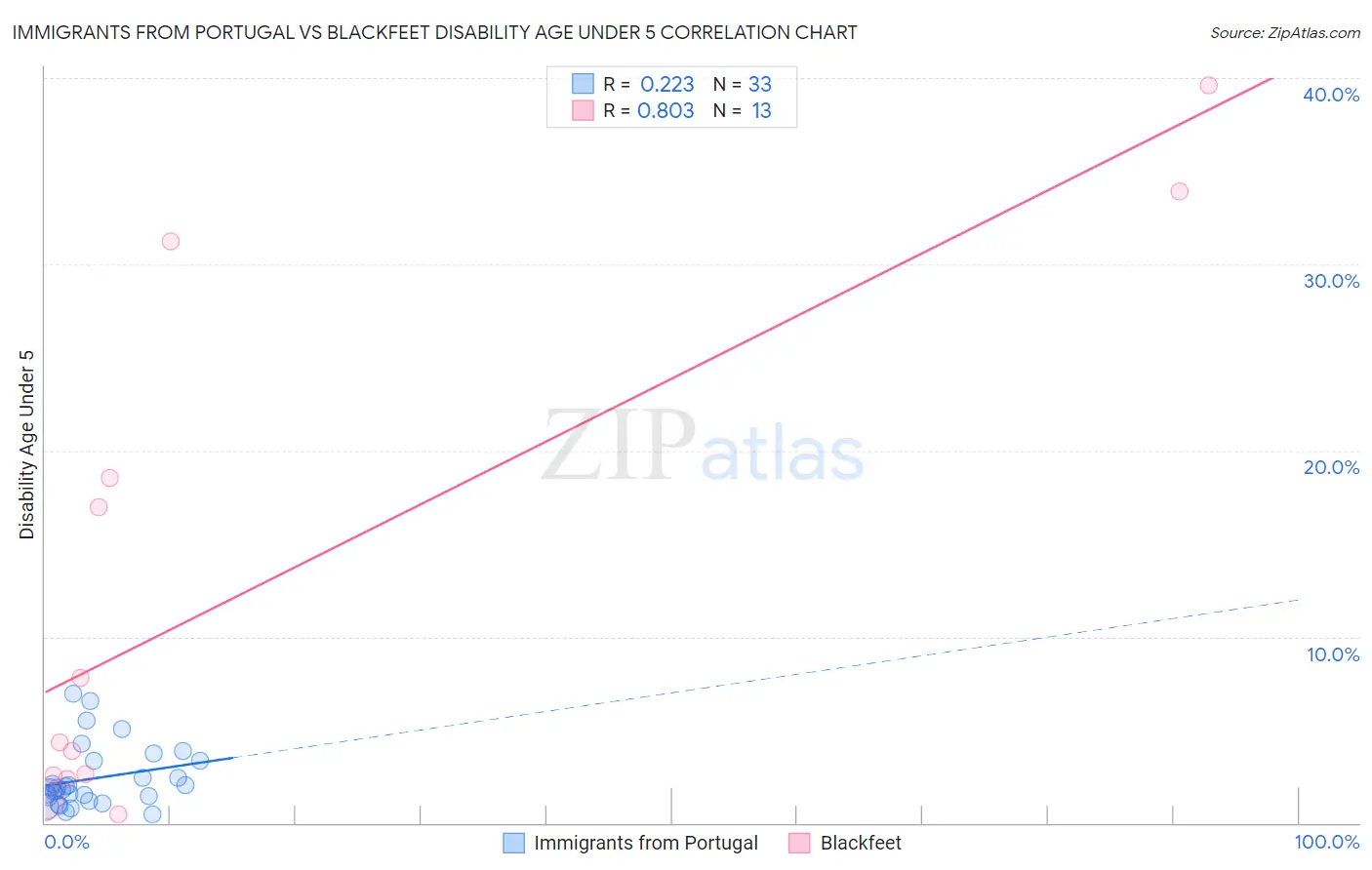 Immigrants from Portugal vs Blackfeet Disability Age Under 5