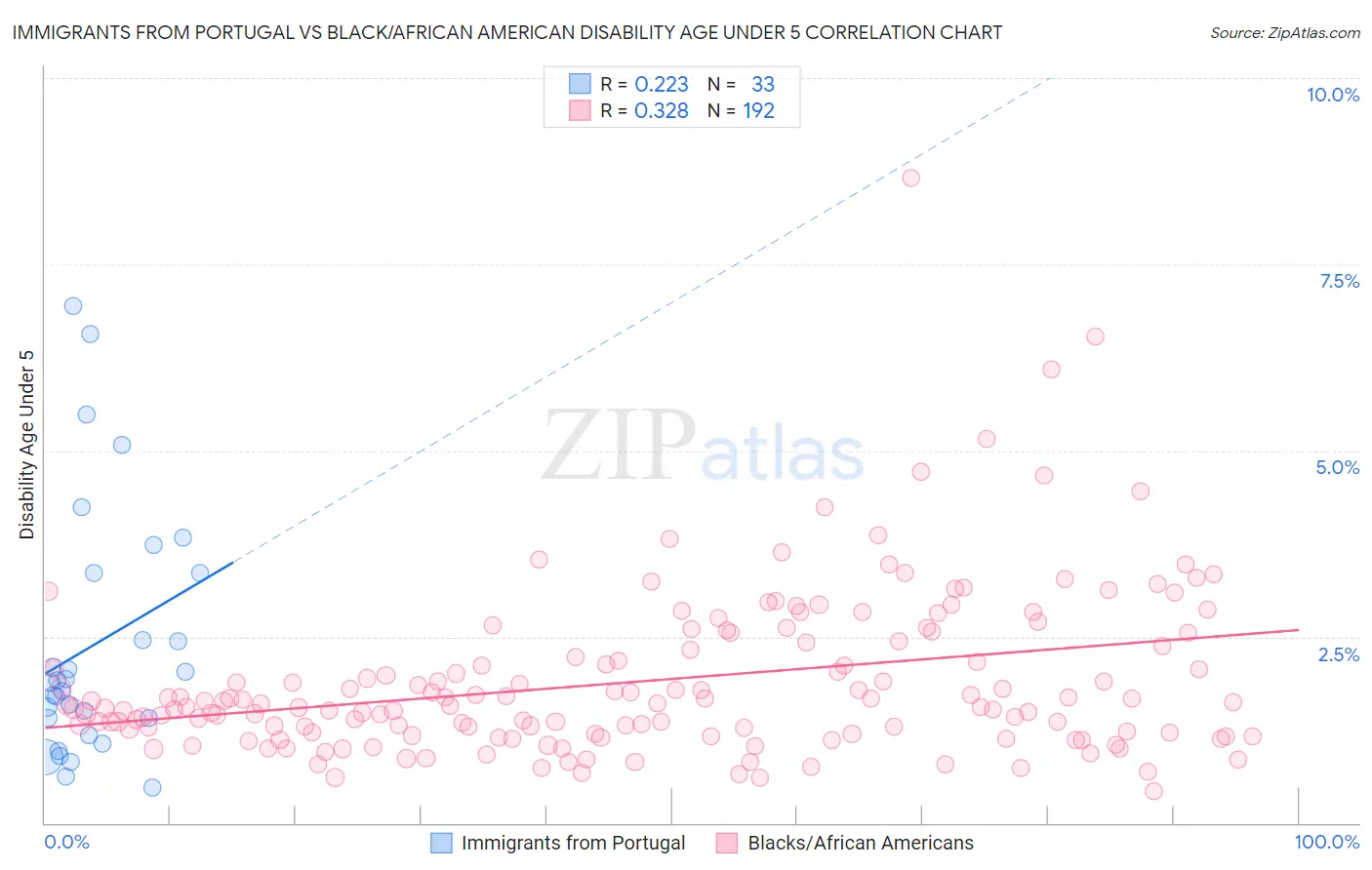 Immigrants from Portugal vs Black/African American Disability Age Under 5