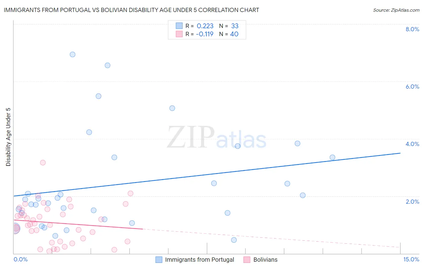 Immigrants from Portugal vs Bolivian Disability Age Under 5