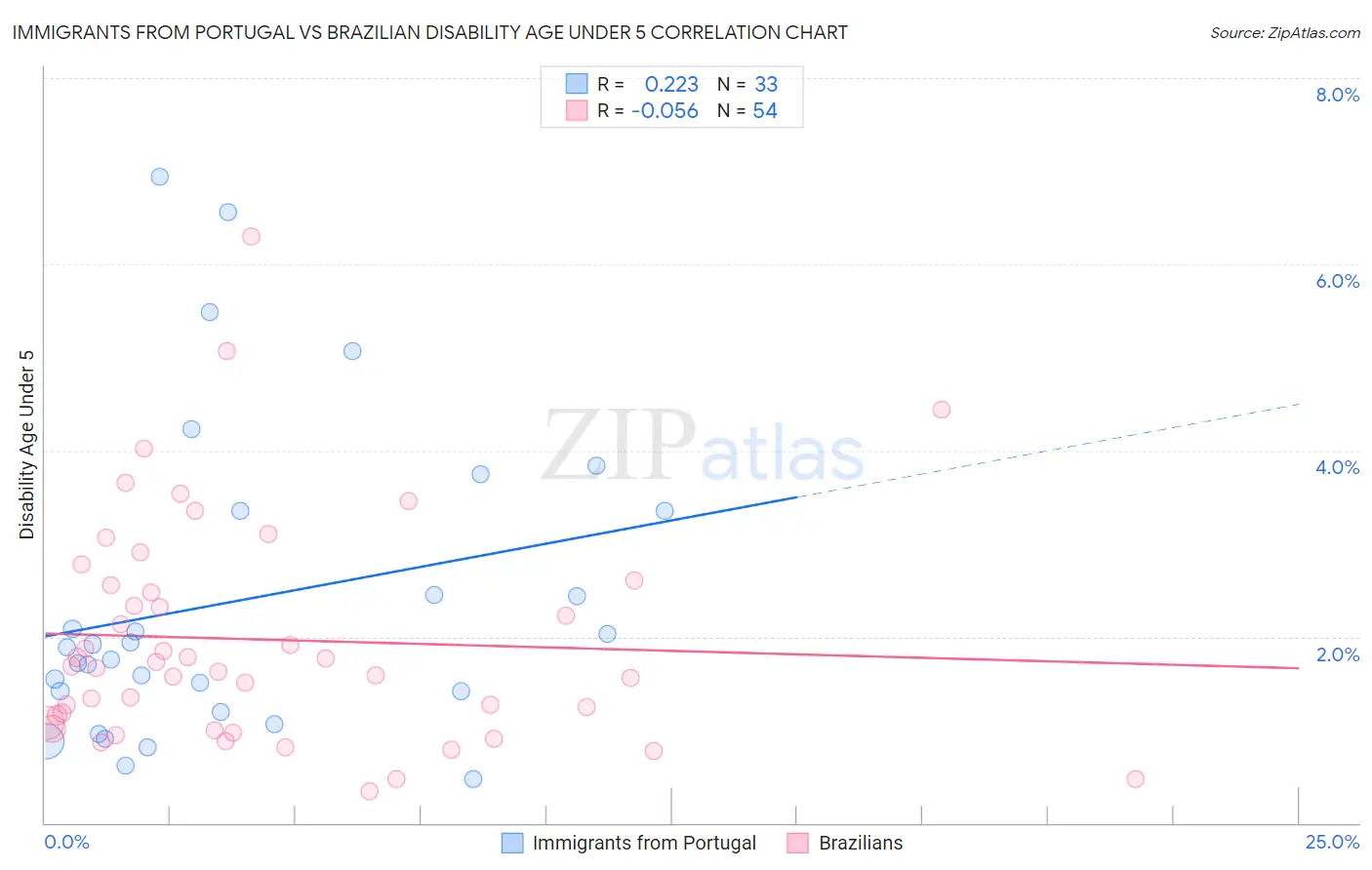 Immigrants from Portugal vs Brazilian Disability Age Under 5