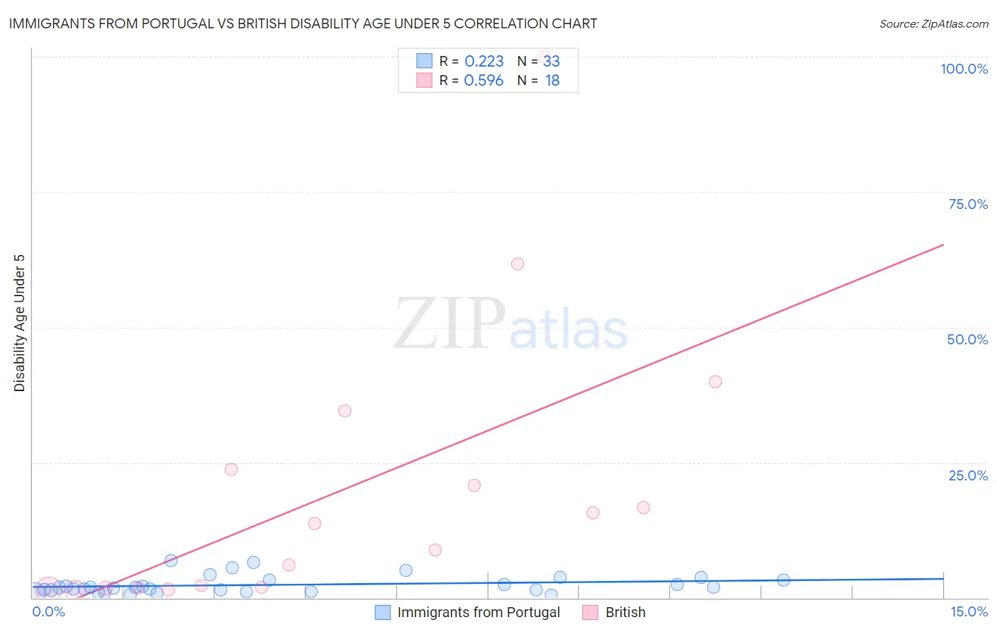 Immigrants from Portugal vs British Disability Age Under 5