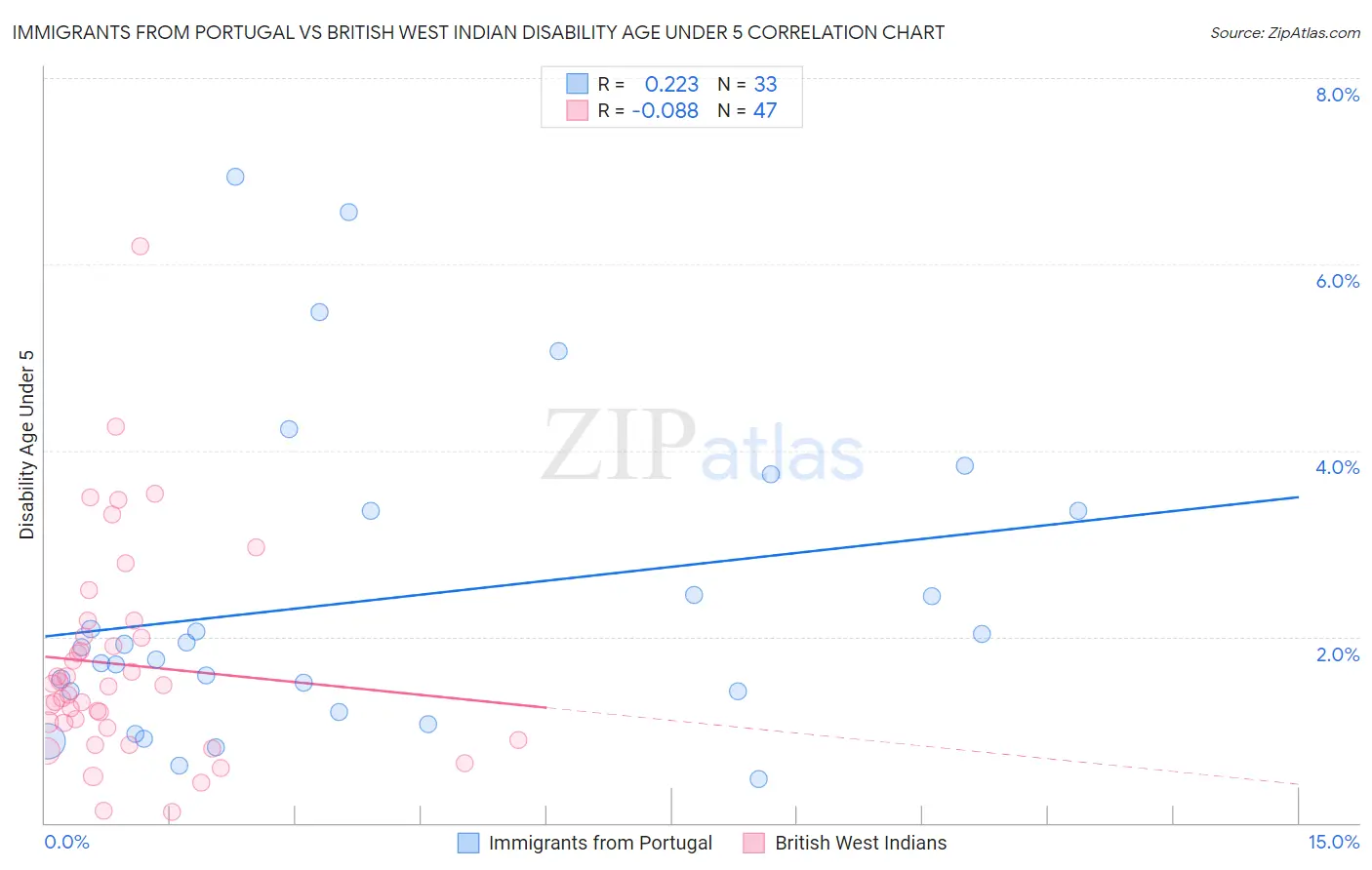 Immigrants from Portugal vs British West Indian Disability Age Under 5