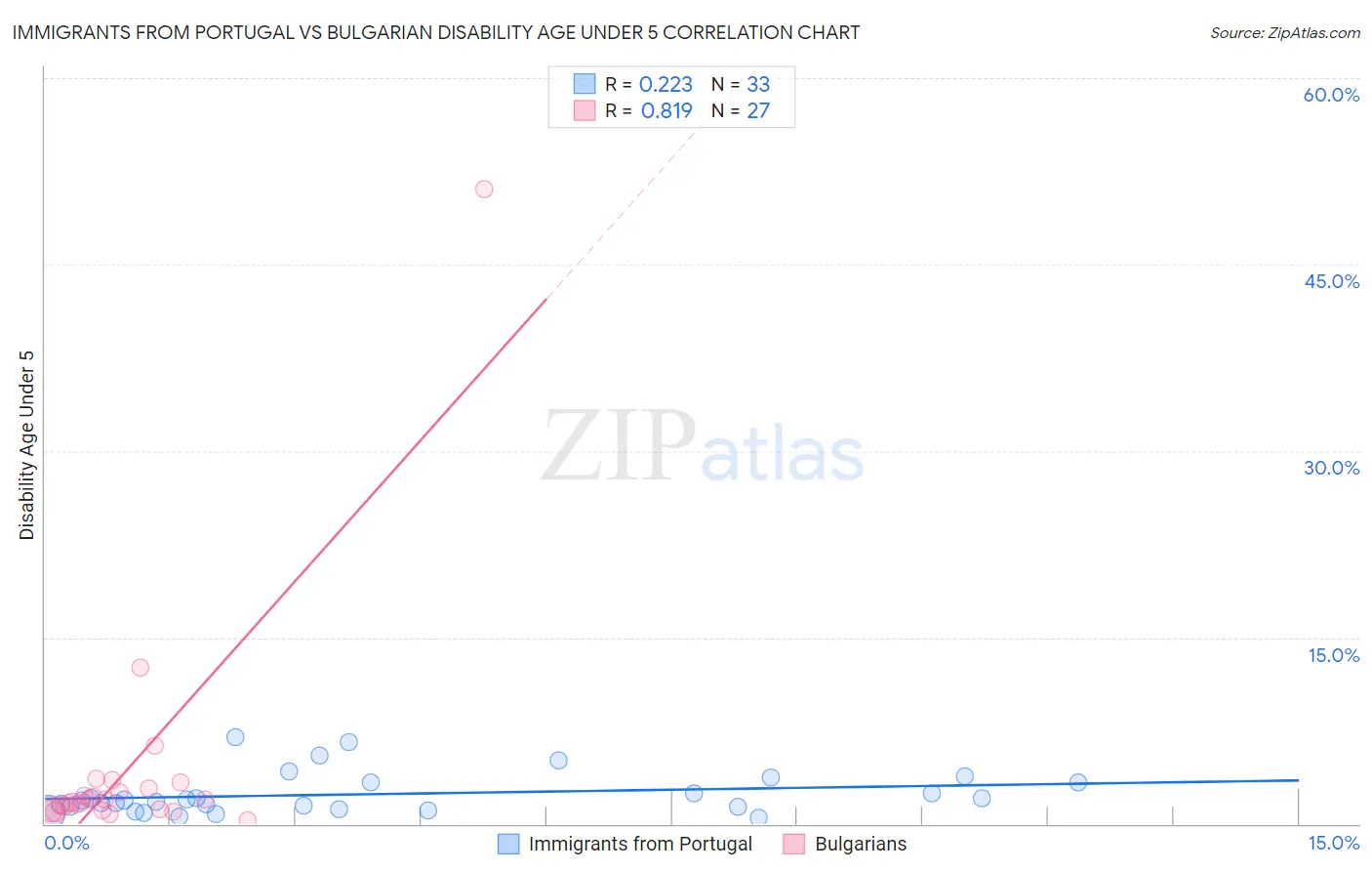 Immigrants from Portugal vs Bulgarian Disability Age Under 5