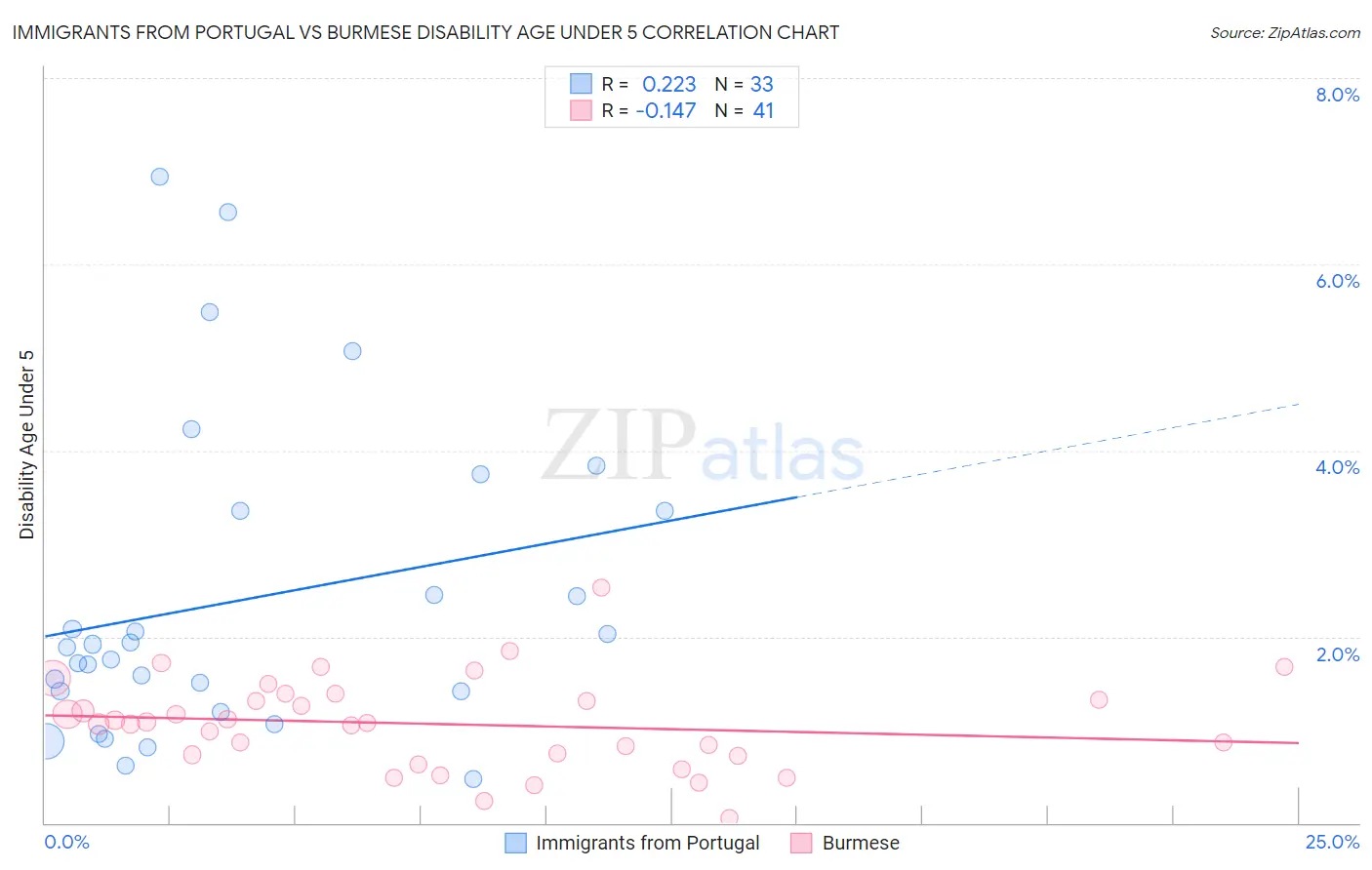 Immigrants from Portugal vs Burmese Disability Age Under 5