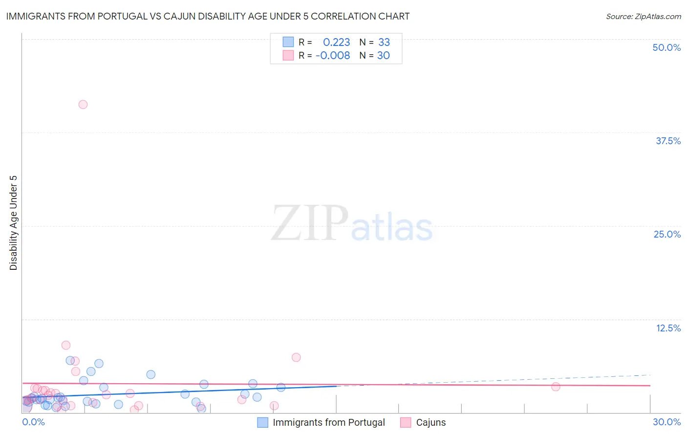 Immigrants from Portugal vs Cajun Disability Age Under 5