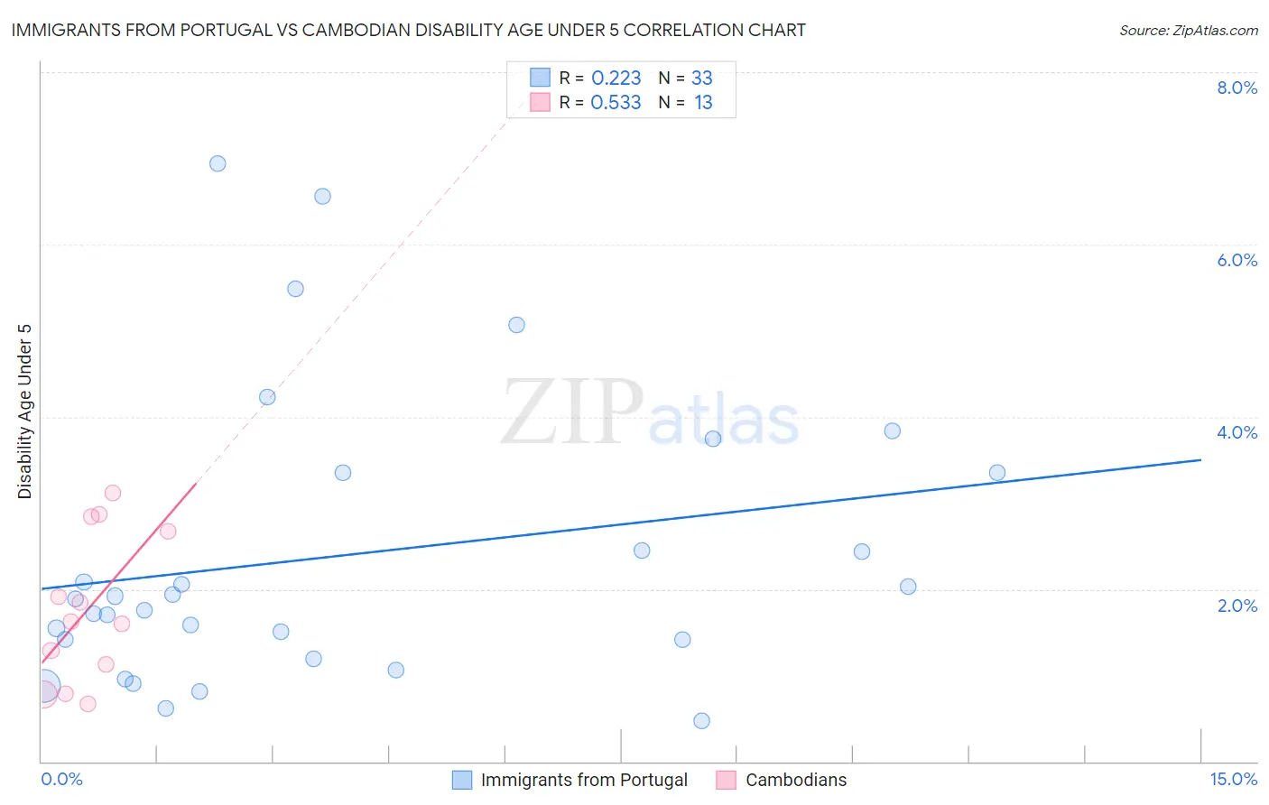 Immigrants from Portugal vs Cambodian Disability Age Under 5