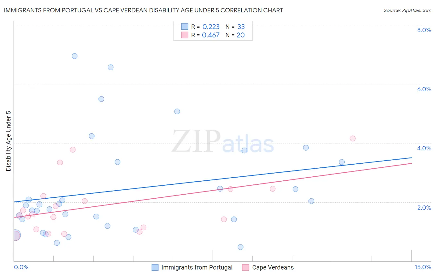 Immigrants from Portugal vs Cape Verdean Disability Age Under 5