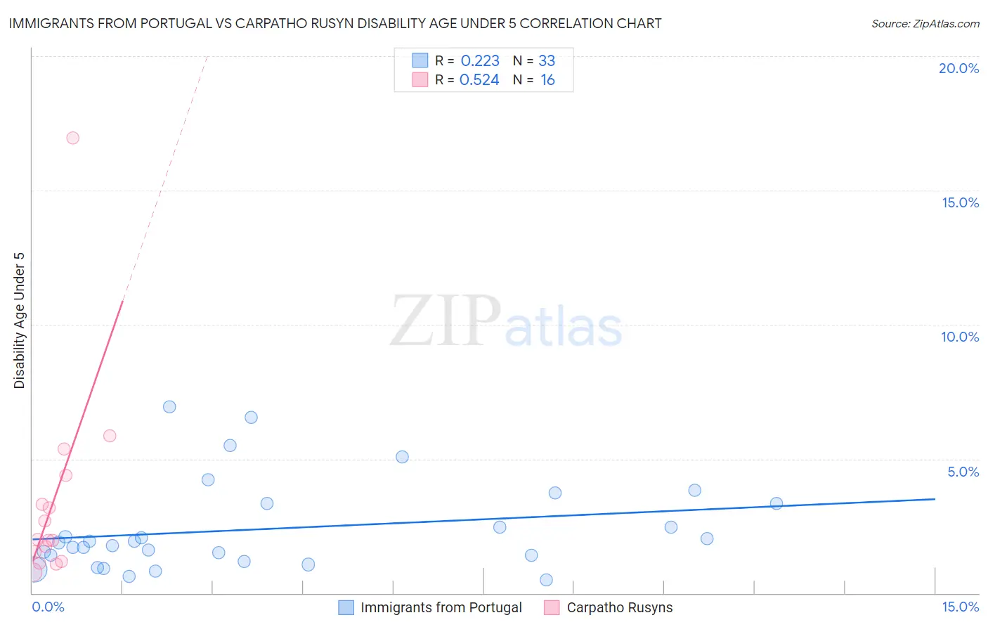 Immigrants from Portugal vs Carpatho Rusyn Disability Age Under 5