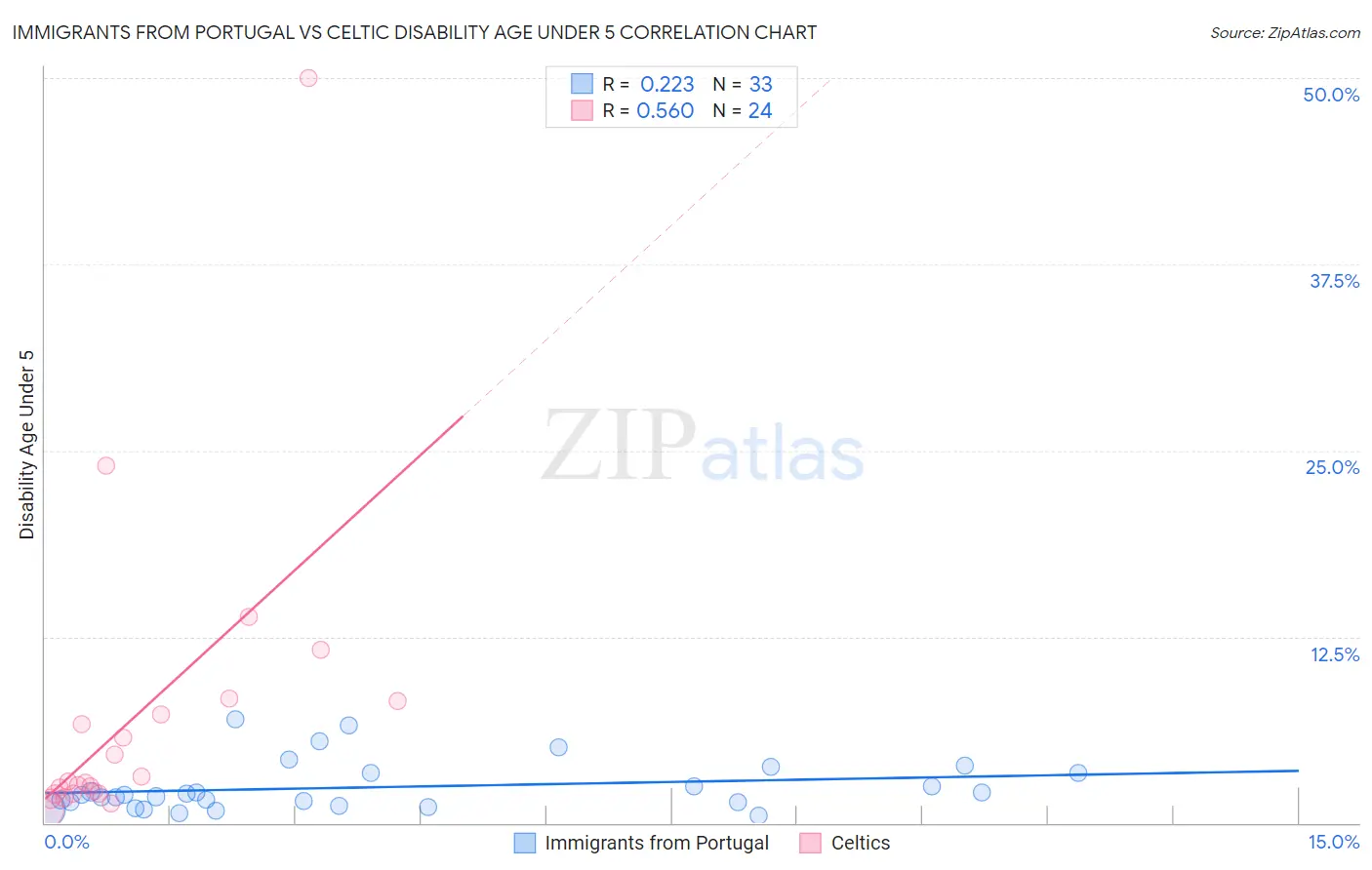 Immigrants from Portugal vs Celtic Disability Age Under 5