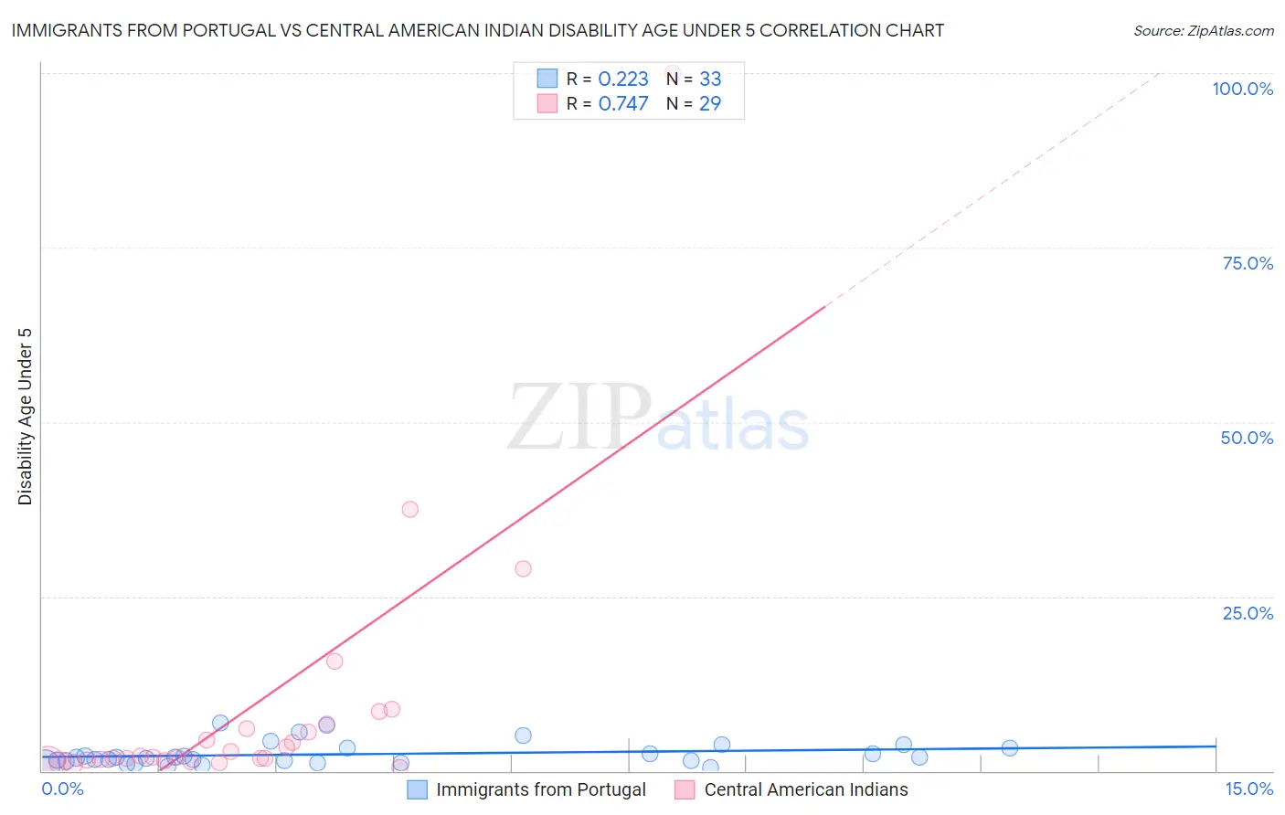 Immigrants from Portugal vs Central American Indian Disability Age Under 5