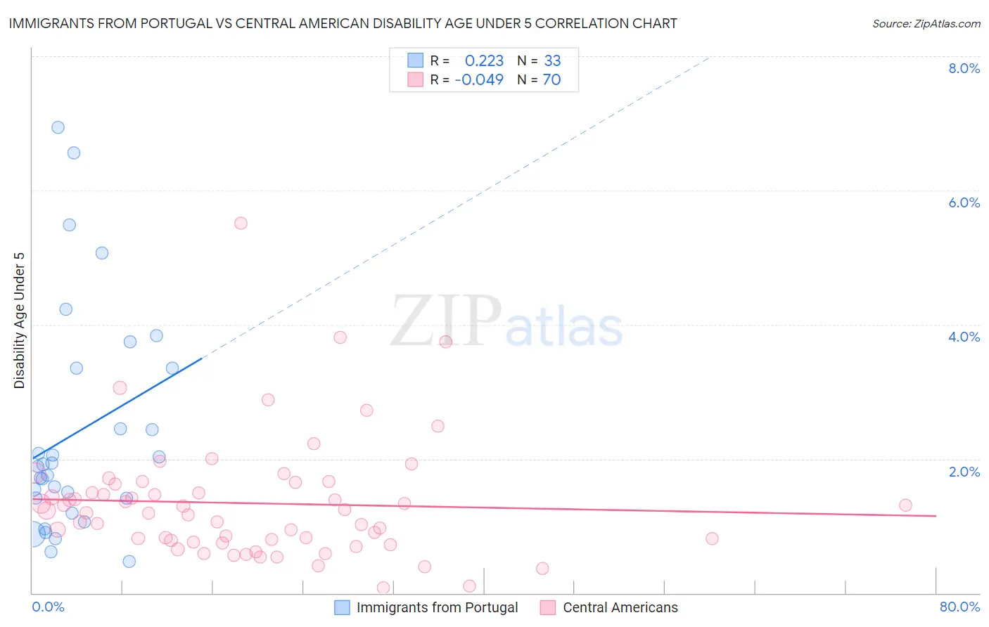 Immigrants from Portugal vs Central American Disability Age Under 5