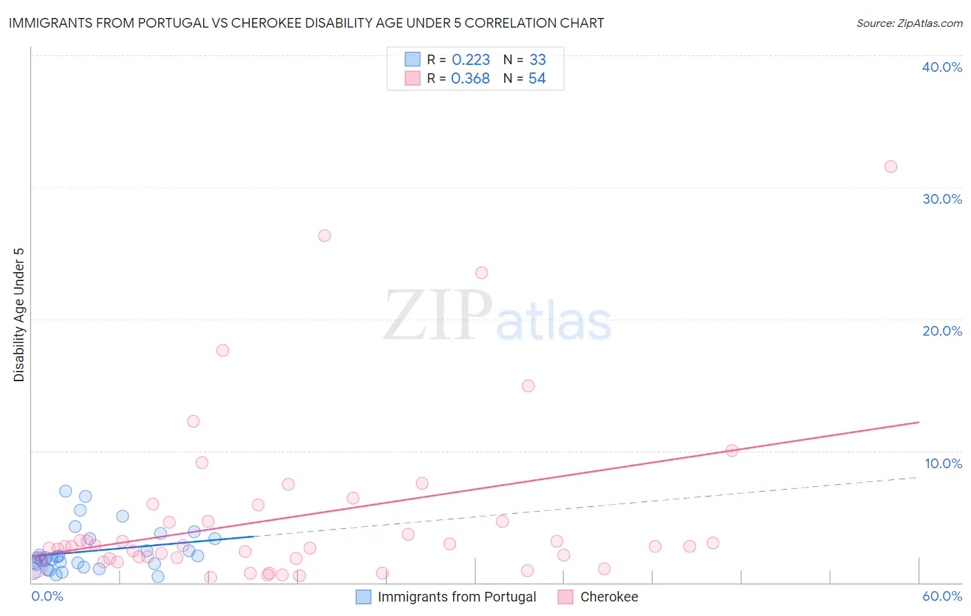 Immigrants from Portugal vs Cherokee Disability Age Under 5