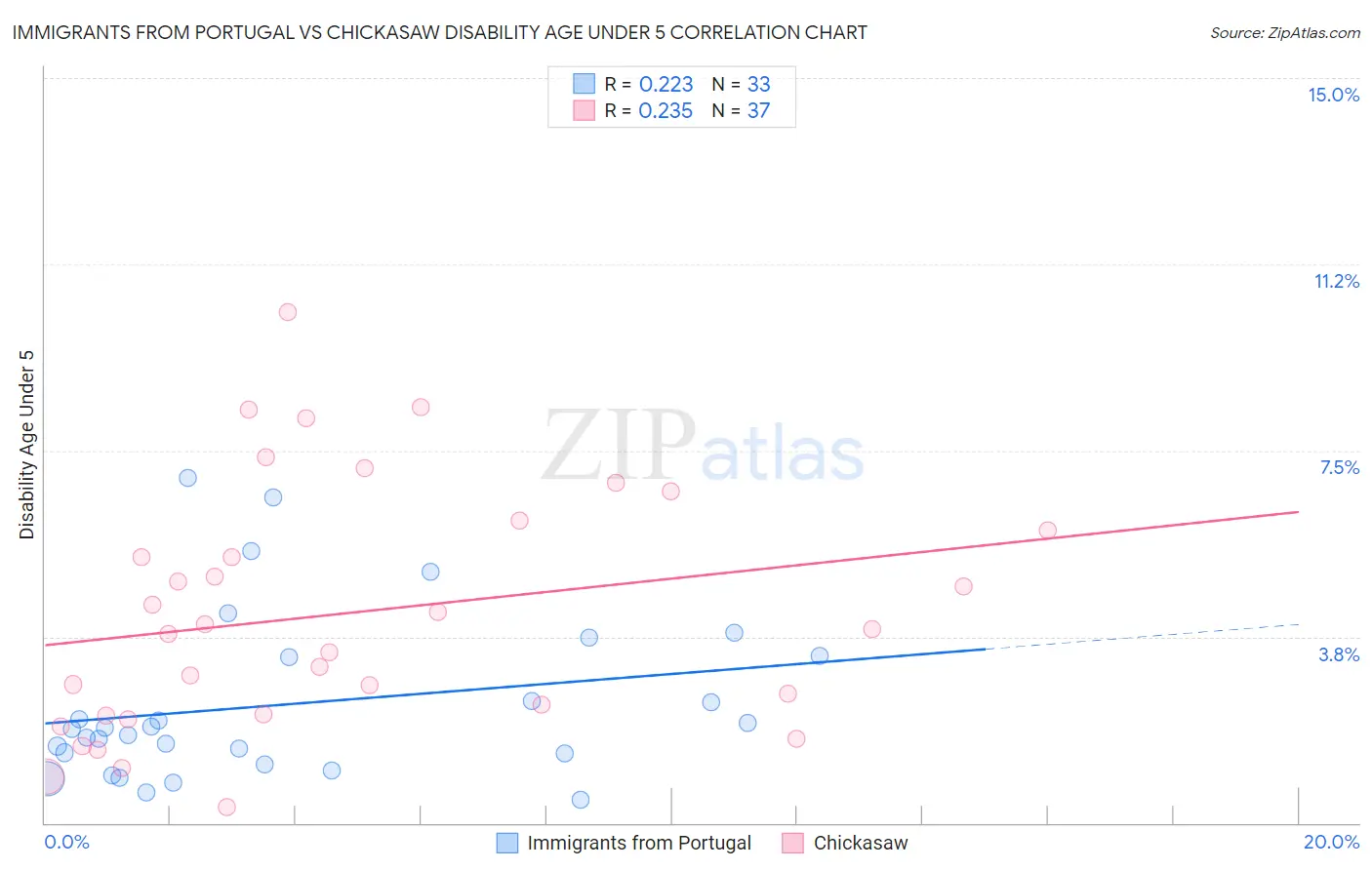 Immigrants from Portugal vs Chickasaw Disability Age Under 5