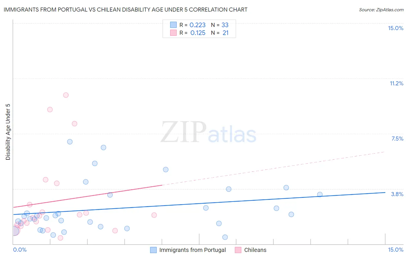 Immigrants from Portugal vs Chilean Disability Age Under 5