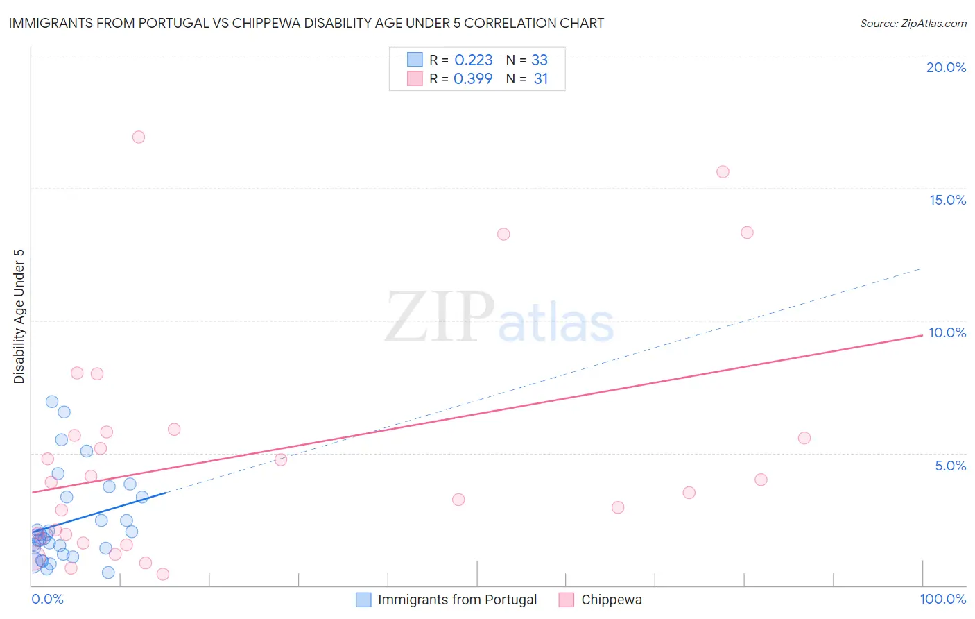 Immigrants from Portugal vs Chippewa Disability Age Under 5