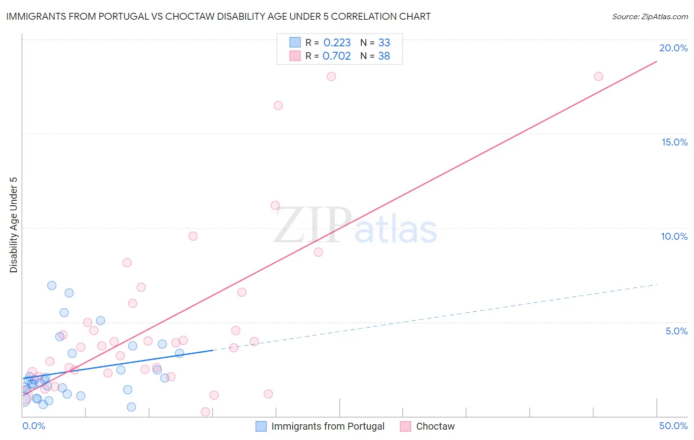Immigrants from Portugal vs Choctaw Disability Age Under 5