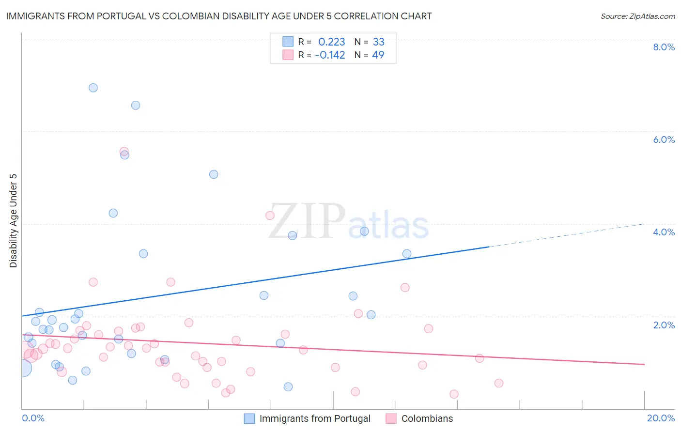 Immigrants from Portugal vs Colombian Disability Age Under 5