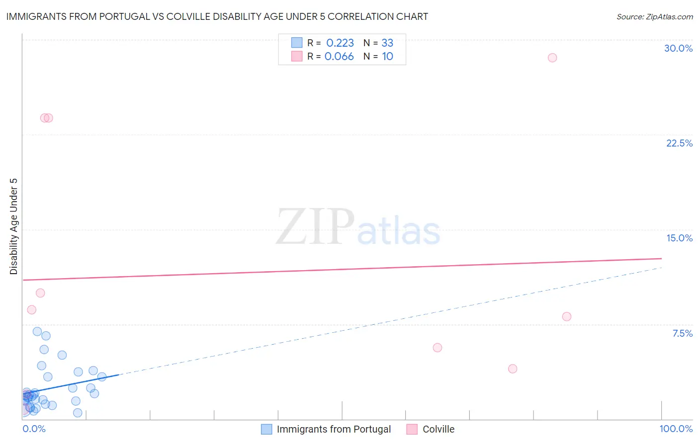 Immigrants from Portugal vs Colville Disability Age Under 5