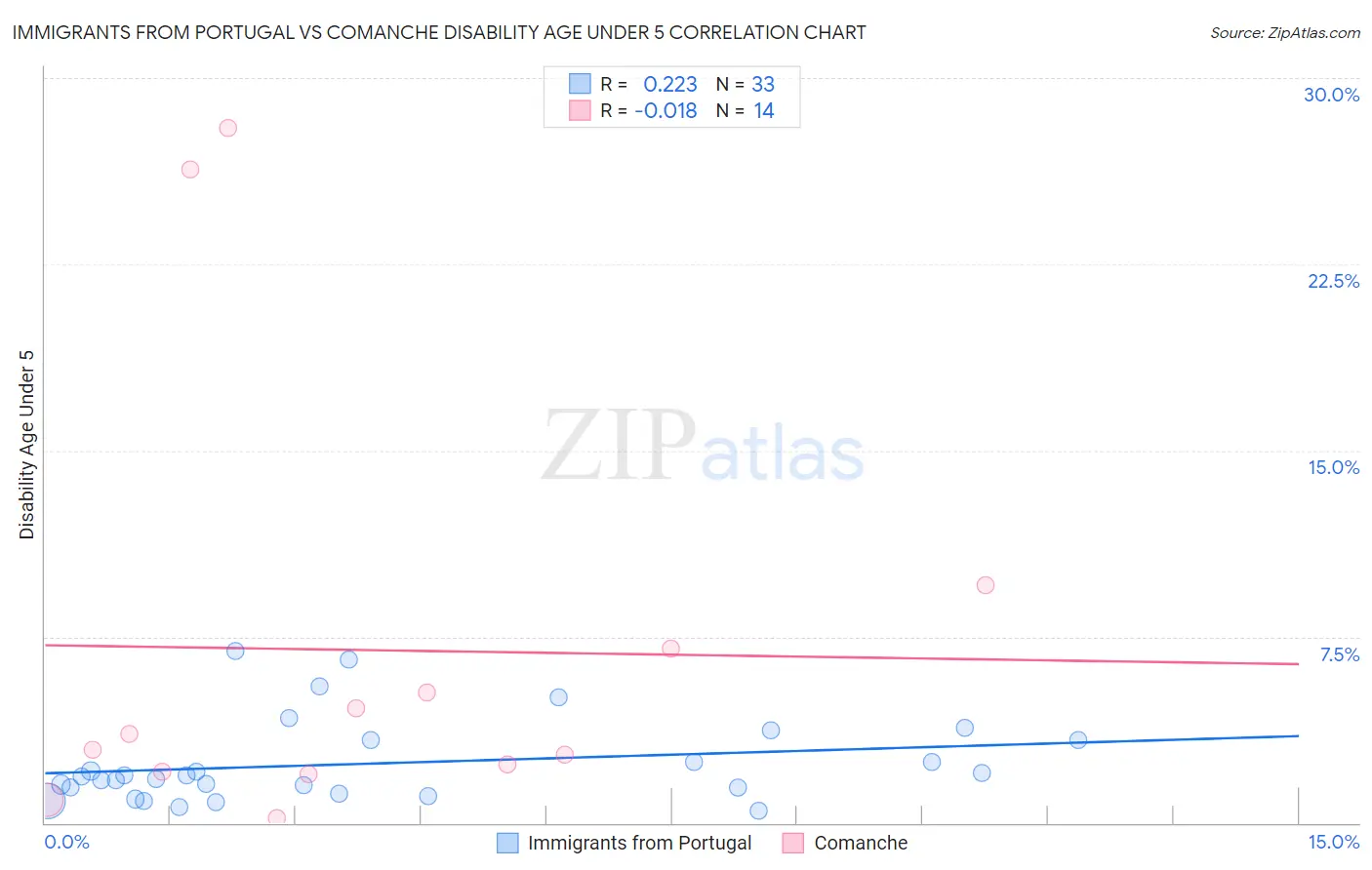 Immigrants from Portugal vs Comanche Disability Age Under 5