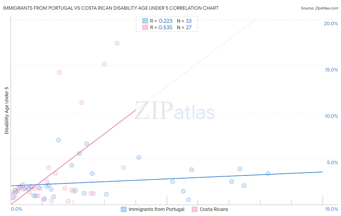 Immigrants from Portugal vs Costa Rican Disability Age Under 5