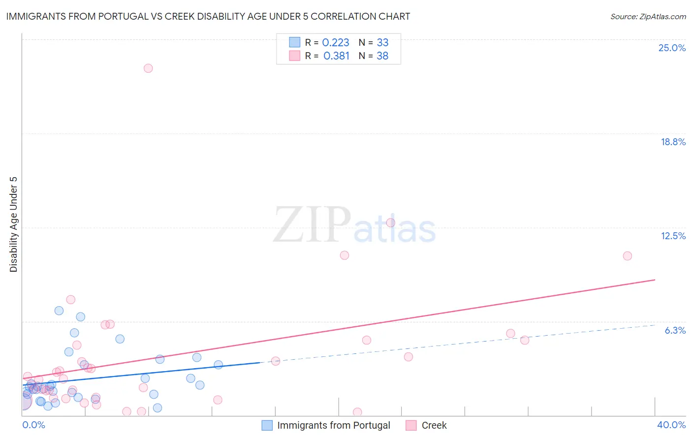 Immigrants from Portugal vs Creek Disability Age Under 5