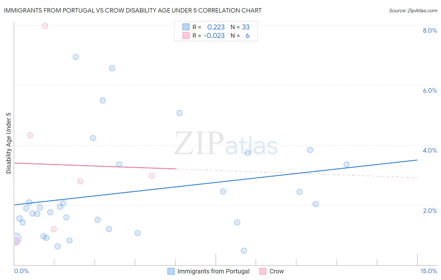 Immigrants from Portugal vs Crow Disability Age Under 5