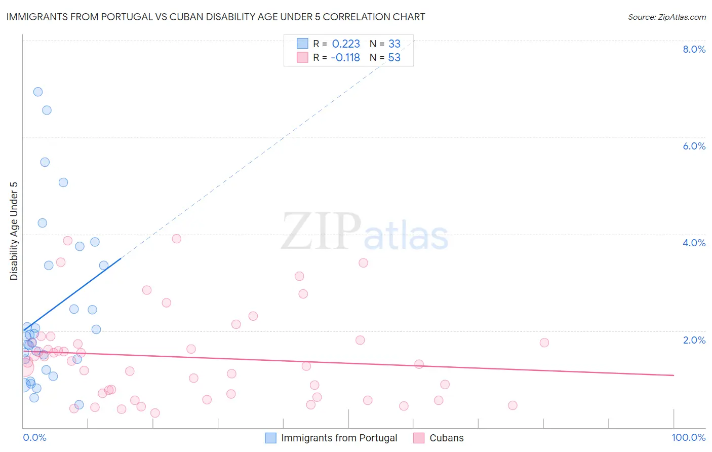 Immigrants from Portugal vs Cuban Disability Age Under 5