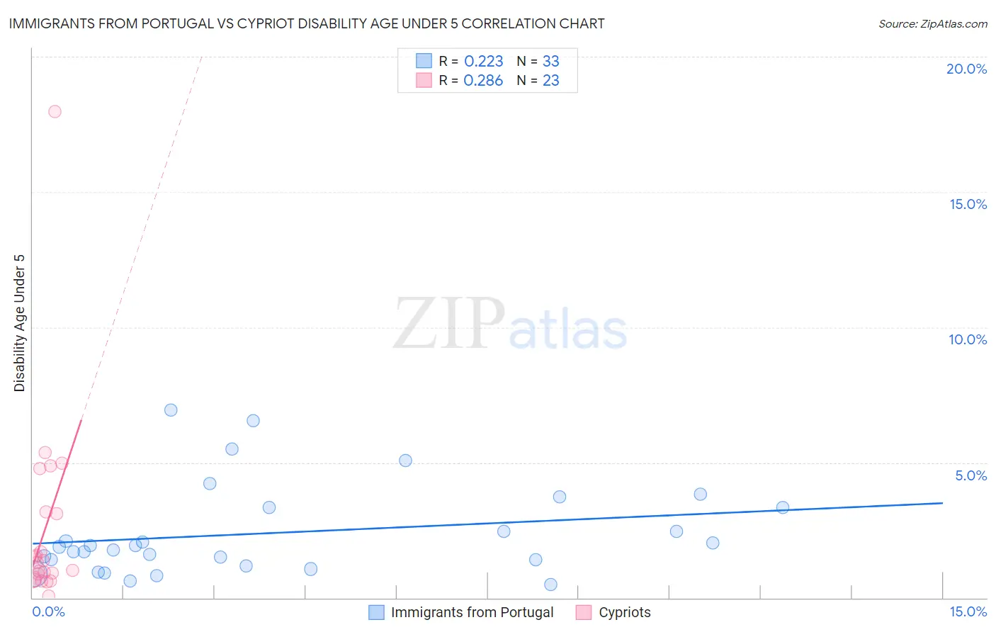 Immigrants from Portugal vs Cypriot Disability Age Under 5