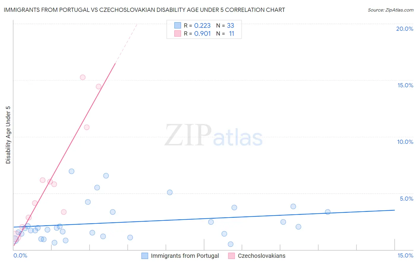 Immigrants from Portugal vs Czechoslovakian Disability Age Under 5