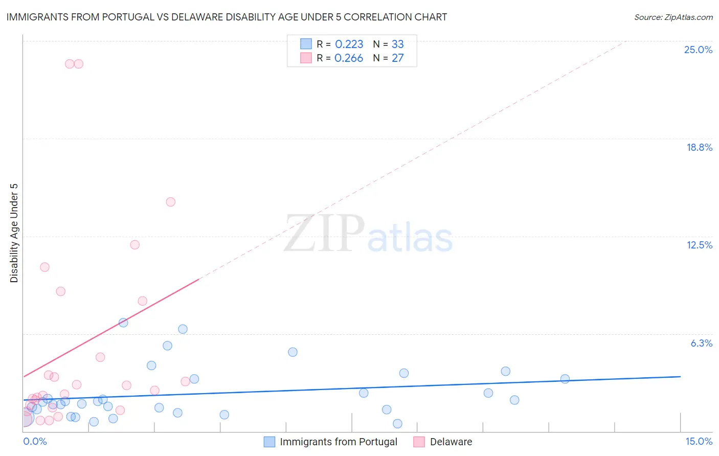 Immigrants from Portugal vs Delaware Disability Age Under 5