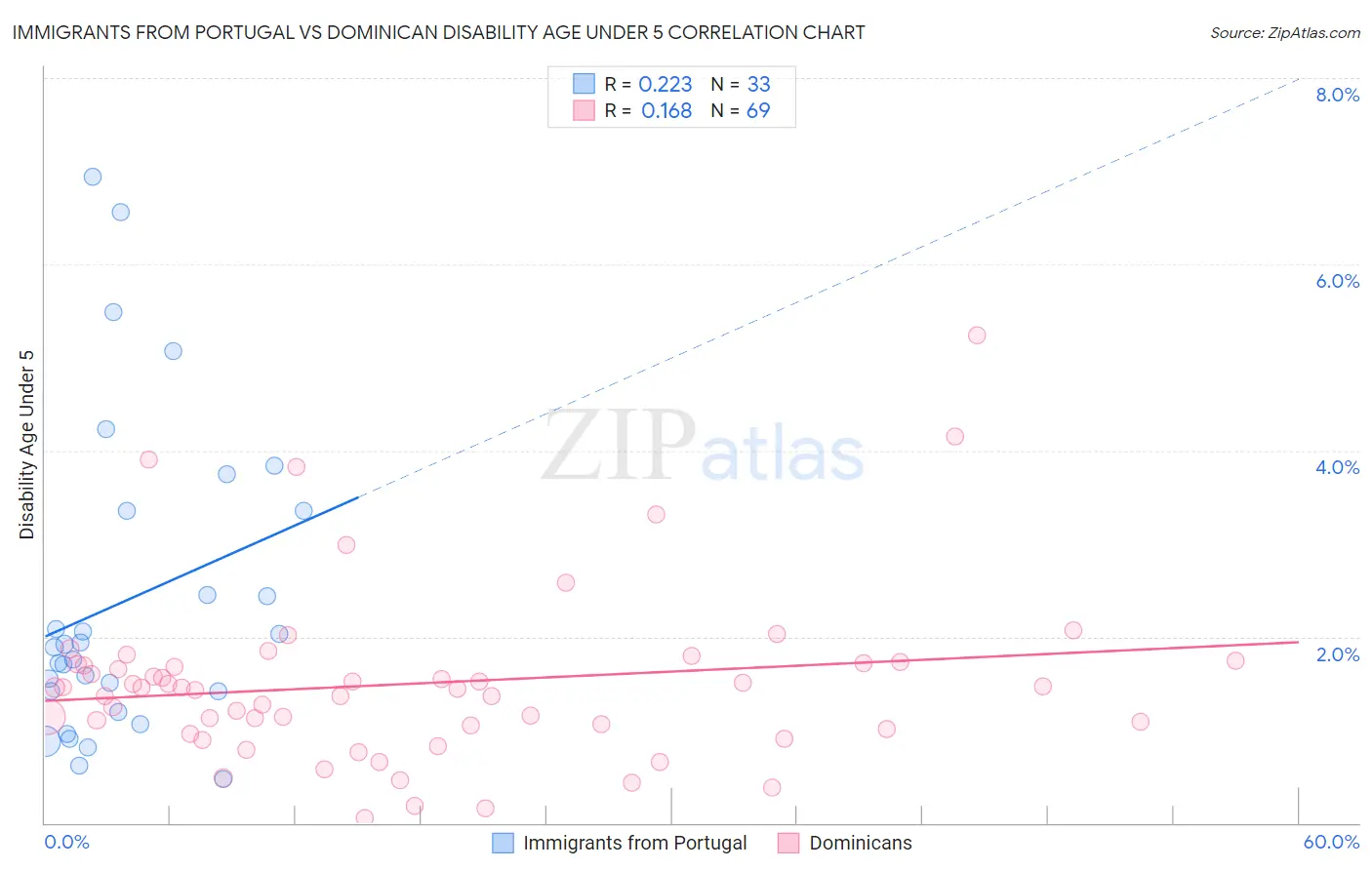 Immigrants from Portugal vs Dominican Disability Age Under 5