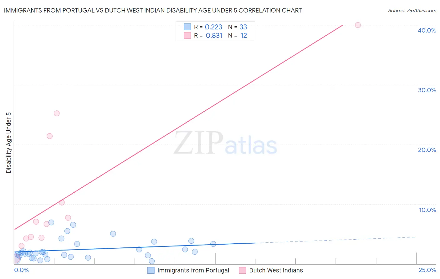 Immigrants from Portugal vs Dutch West Indian Disability Age Under 5