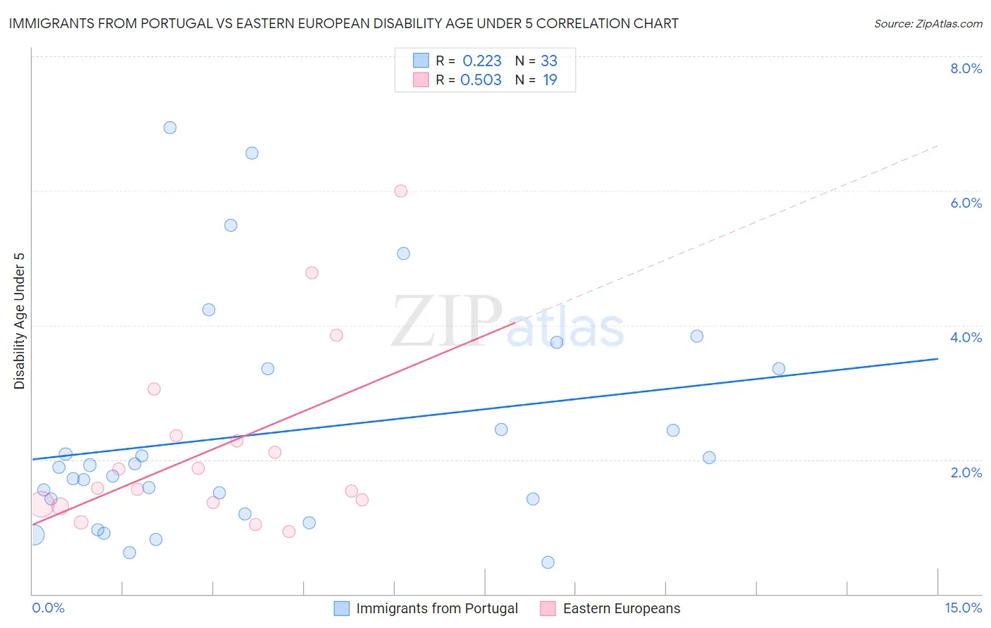 Immigrants from Portugal vs Eastern European Disability Age Under 5