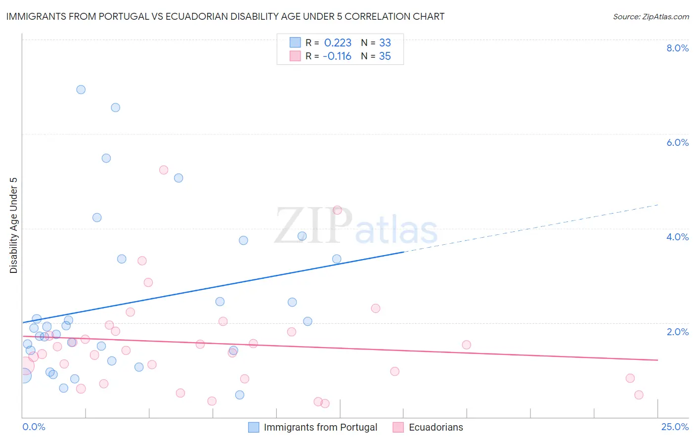 Immigrants from Portugal vs Ecuadorian Disability Age Under 5