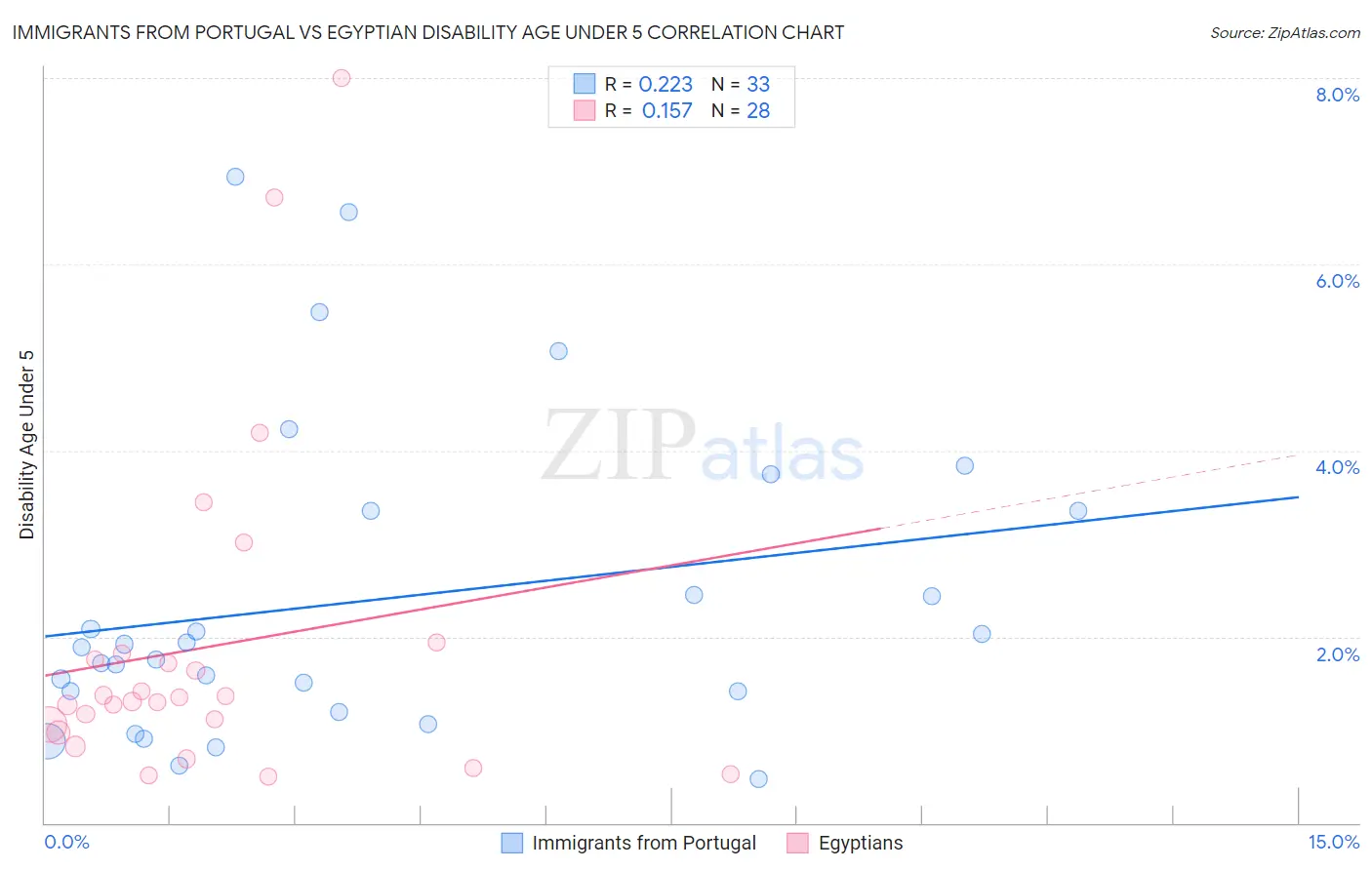 Immigrants from Portugal vs Egyptian Disability Age Under 5