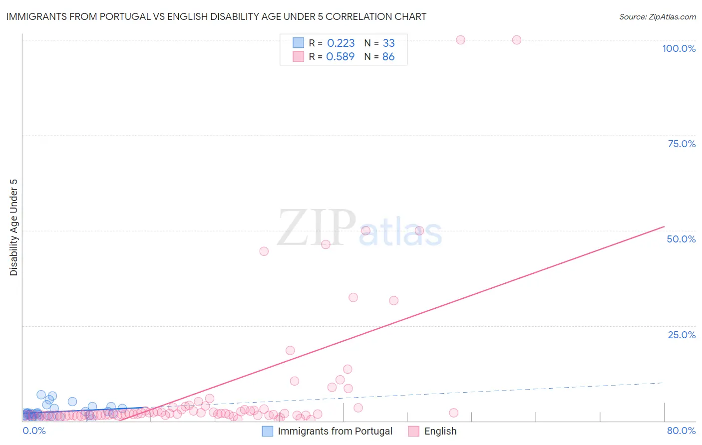 Immigrants from Portugal vs English Disability Age Under 5