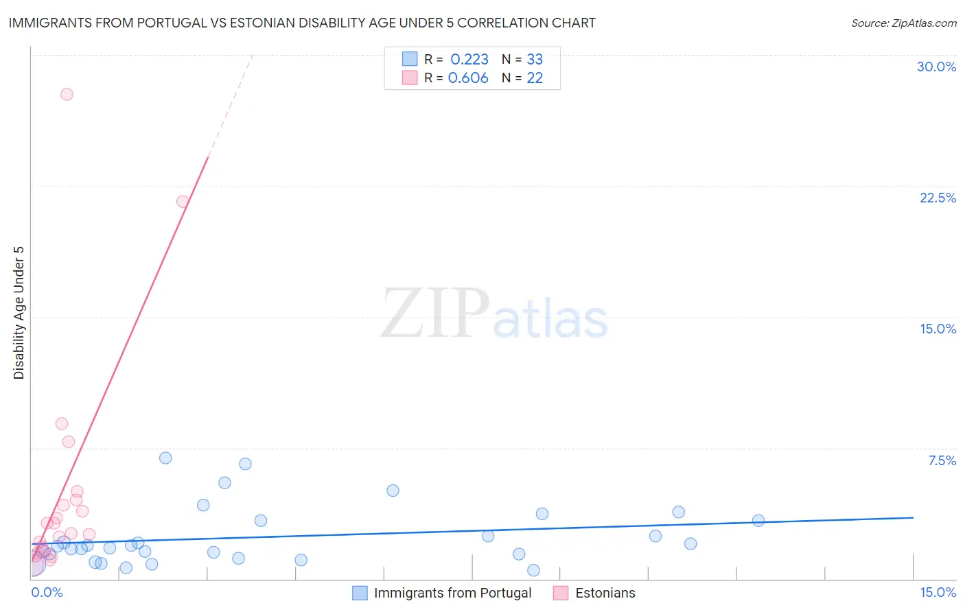 Immigrants from Portugal vs Estonian Disability Age Under 5