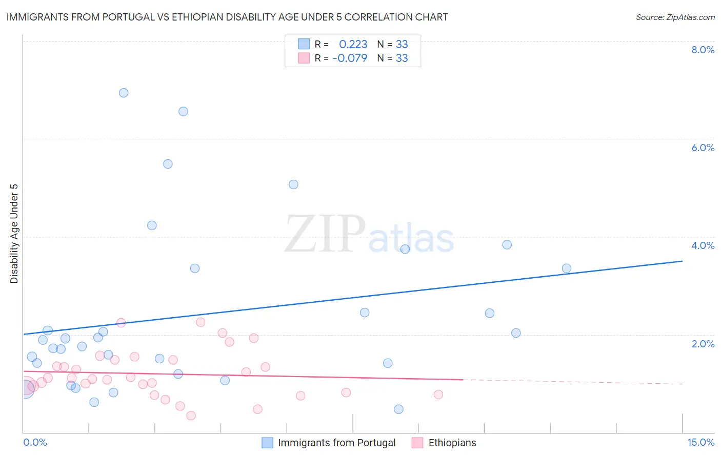 Immigrants from Portugal vs Ethiopian Disability Age Under 5