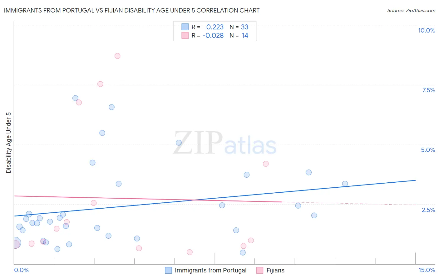 Immigrants from Portugal vs Fijian Disability Age Under 5