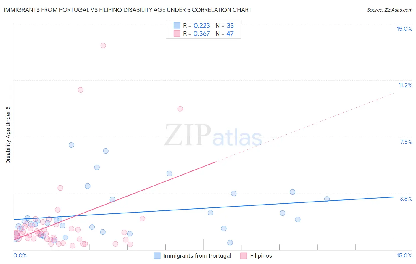Immigrants from Portugal vs Filipino Disability Age Under 5