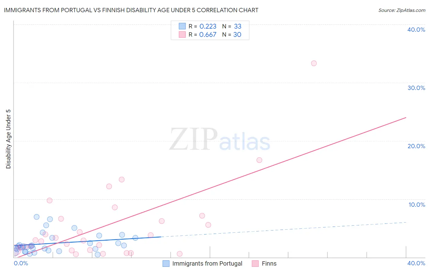 Immigrants from Portugal vs Finnish Disability Age Under 5