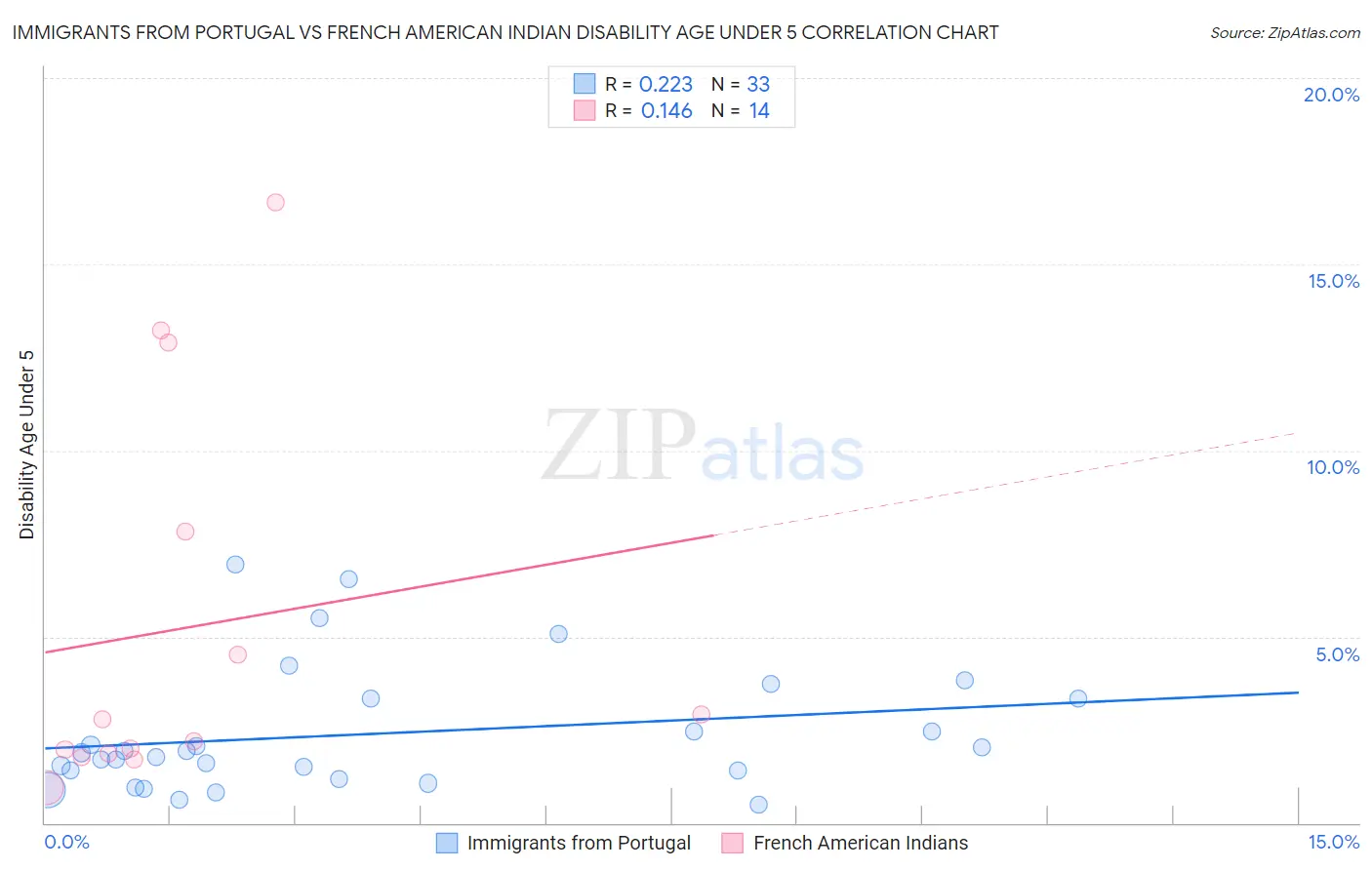 Immigrants from Portugal vs French American Indian Disability Age Under 5