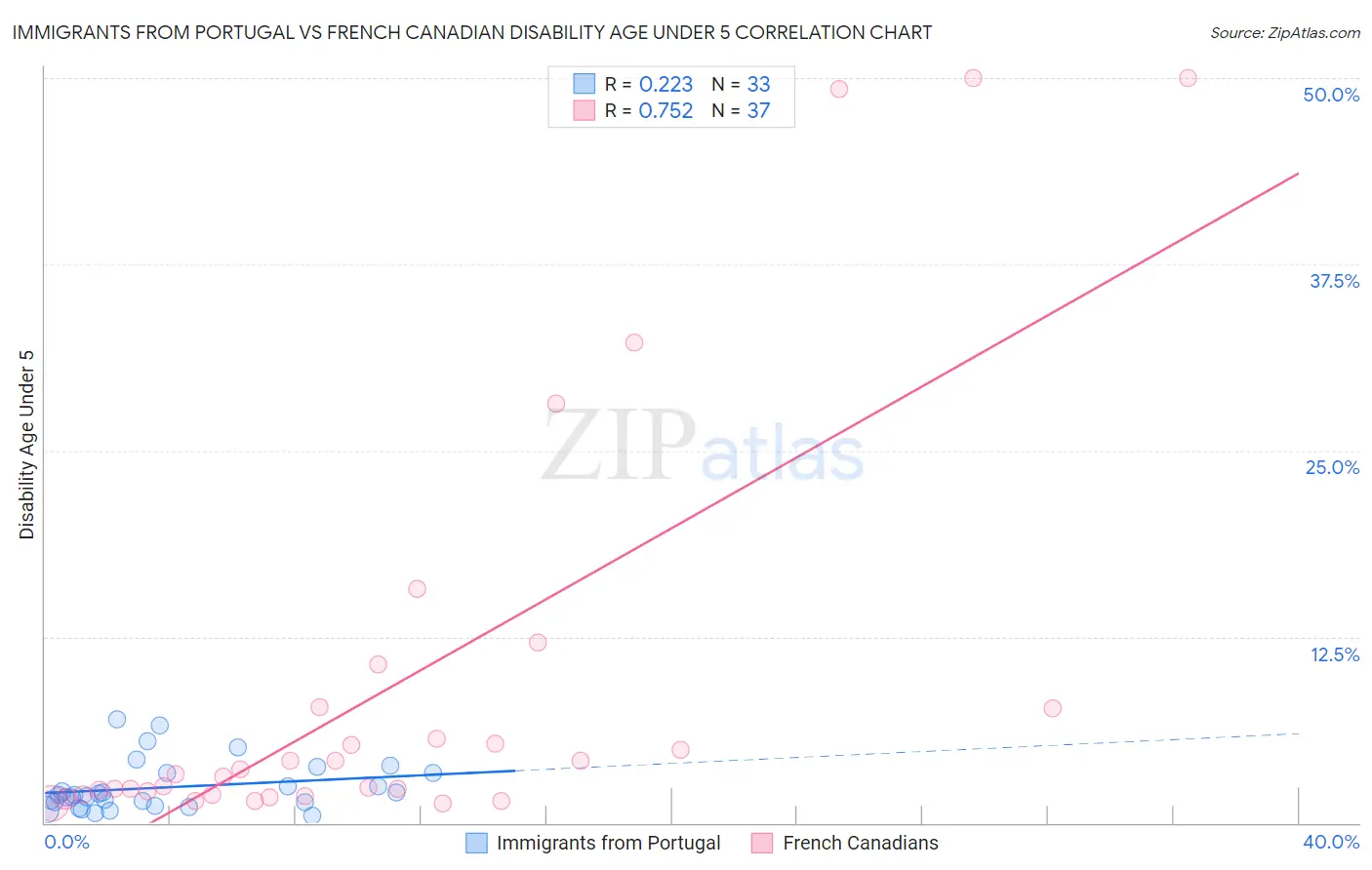 Immigrants from Portugal vs French Canadian Disability Age Under 5