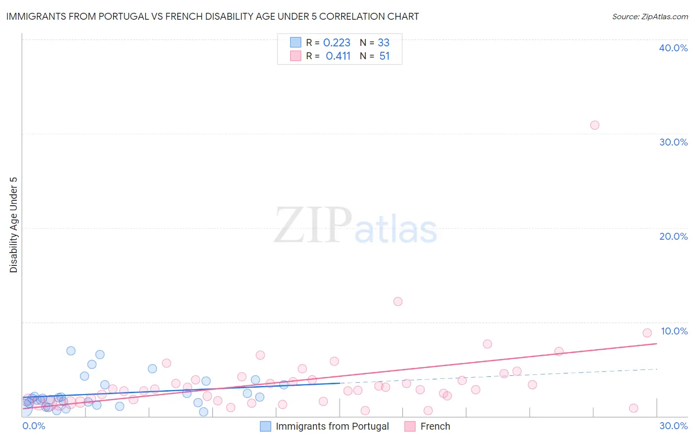 Immigrants from Portugal vs French Disability Age Under 5