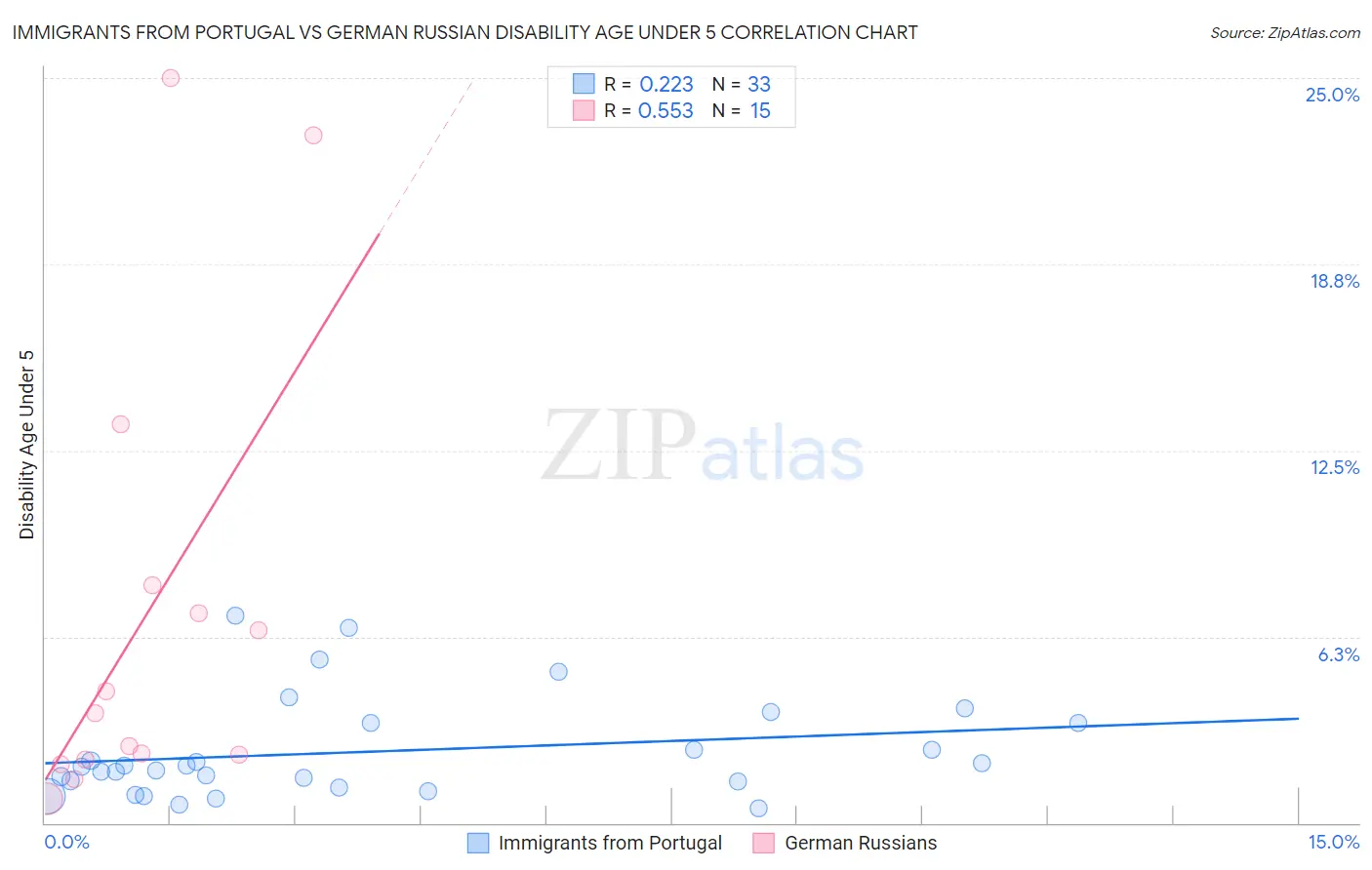 Immigrants from Portugal vs German Russian Disability Age Under 5