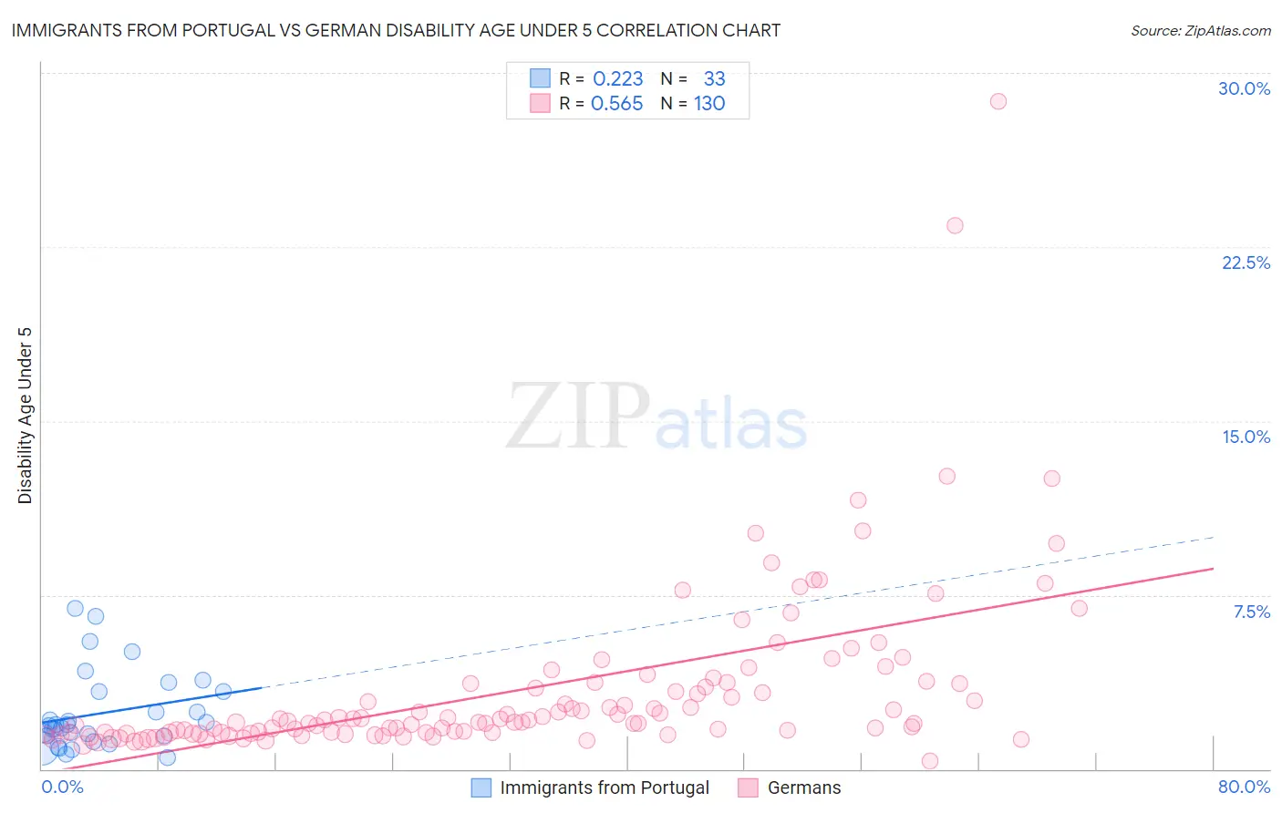 Immigrants from Portugal vs German Disability Age Under 5