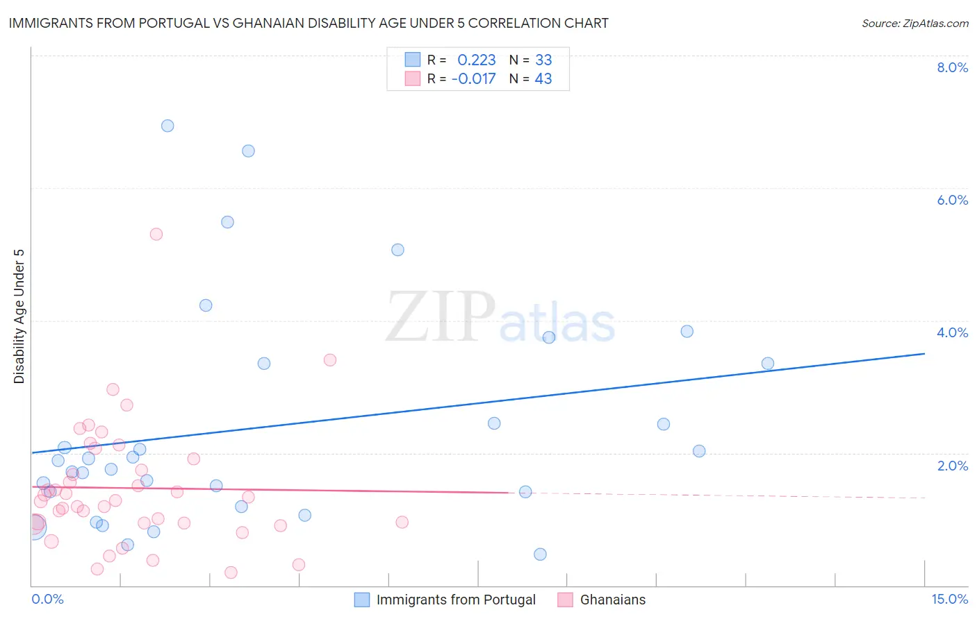 Immigrants from Portugal vs Ghanaian Disability Age Under 5