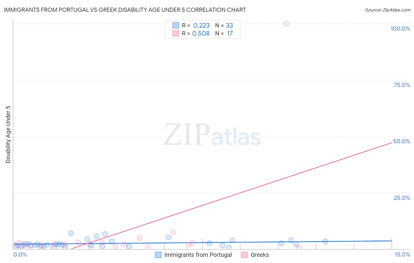 Immigrants from Portugal vs Greek Disability Age Under 5
